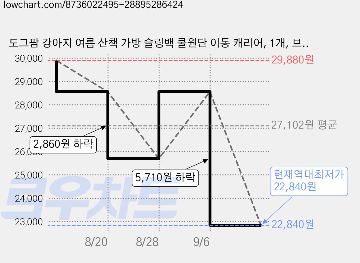 도그팜 강아지 여름 산책 가방 슬링백 쿨원단 이동 캐리어, 1개, 브라운 가격 변동 차트, 현재가 22,840원, 역대최저가