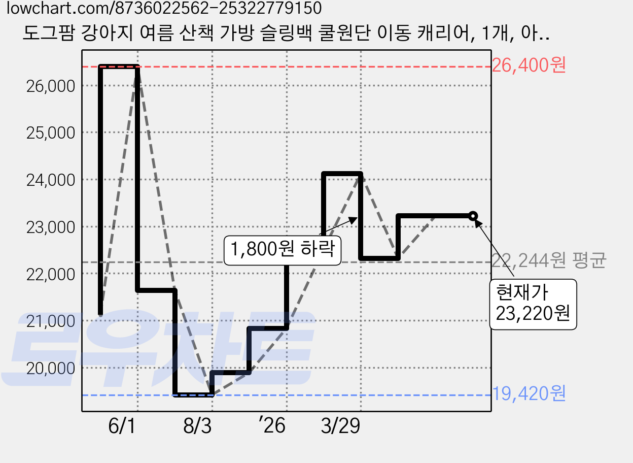 도그팜 강아지 여름 산책 가방 슬링백 쿨원단 이동 캐리어, 1개, 아이보리 가격 변동 차트, 현재가 23,220원, 관측 최저가 19,420원