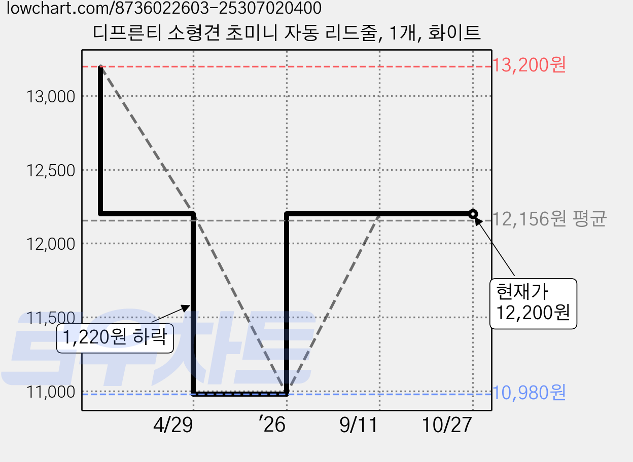 디프른티 소형견 초미니 자동 리드줄, 1개, 화이트 가격 변동 차트, 현재가 12,200원, 관측 최저가 10,980원