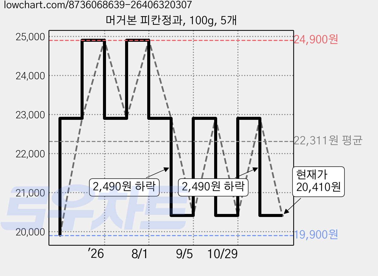 머거본 피칸정과, 100g, 5개 가격 변동 차트, 현재가 20,410원, 관측 최저가 19,900원