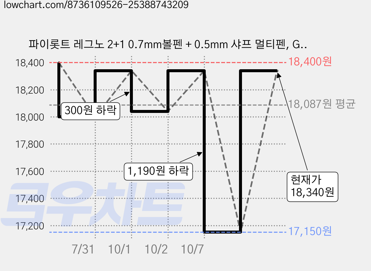 파이롯트 레그노 2+1 0.7mm볼펜 + 0.5mm 샤프 멀티펜, GY/우드그레이, 1개 가격 변동 차트, 현재가 18,340원, 관측 최저가 17,150원