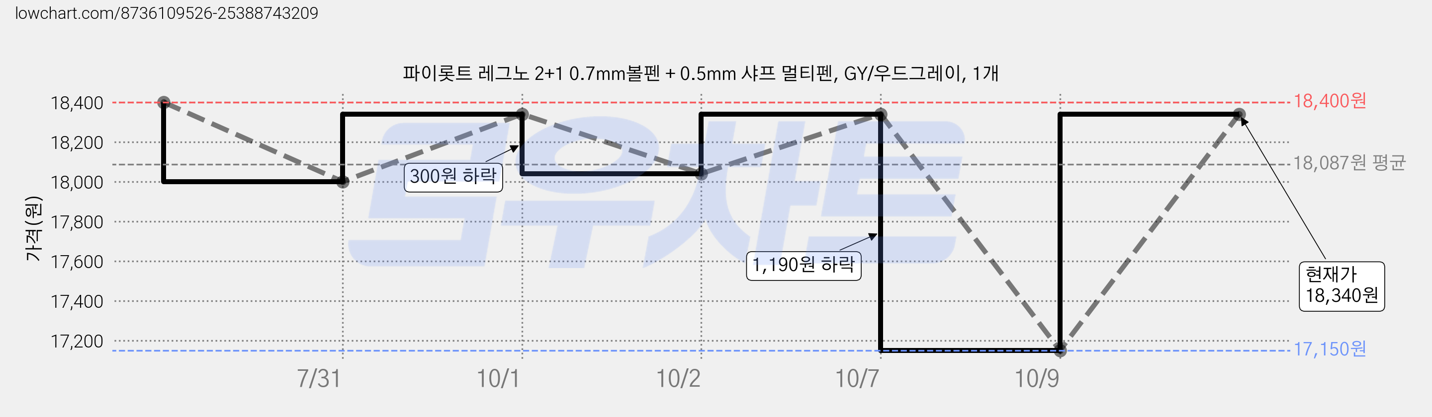 파이롯트 레그노 2+1 0.7mm볼펜 + 0.5mm 샤프 멀티펜, GY/우드그레이, 1개 가격 변동 차트, 현재가 18,340원, 관측 최저가 17,150원