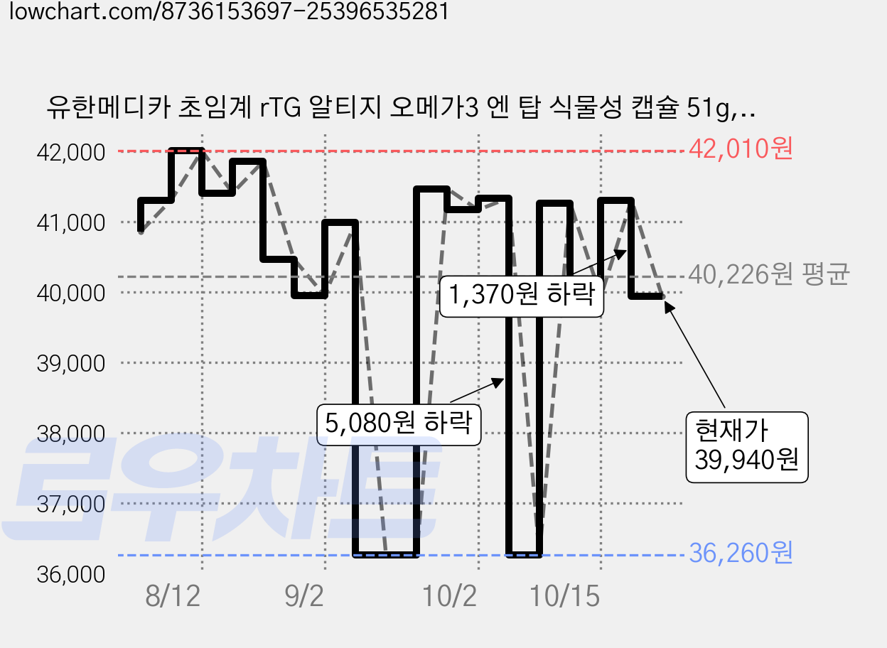 유한메디카 초임계 rTG 알티지 오메가3 엔 탑 식물성 캡슐 51g, 4개, 60정 가격 변동 차트, 현재가 39,940원, 관측 최저가 36,260원
