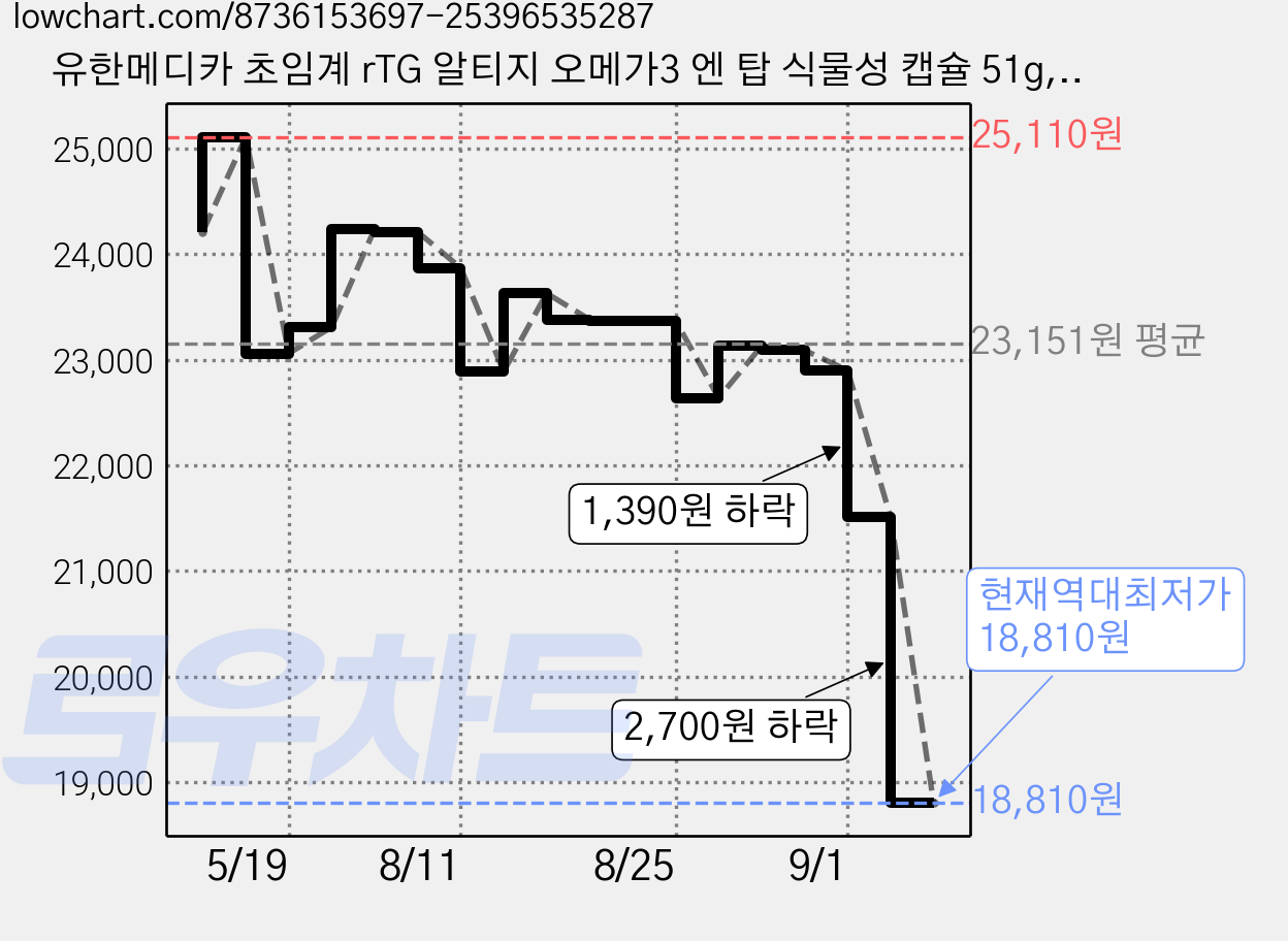 유한메디카 초임계 rTG 알티지 오메가3 엔 탑 식물성 캡슐 51g, 2개, 60정 가격 변동 차트, 현재가 18,810원, 역대최저가