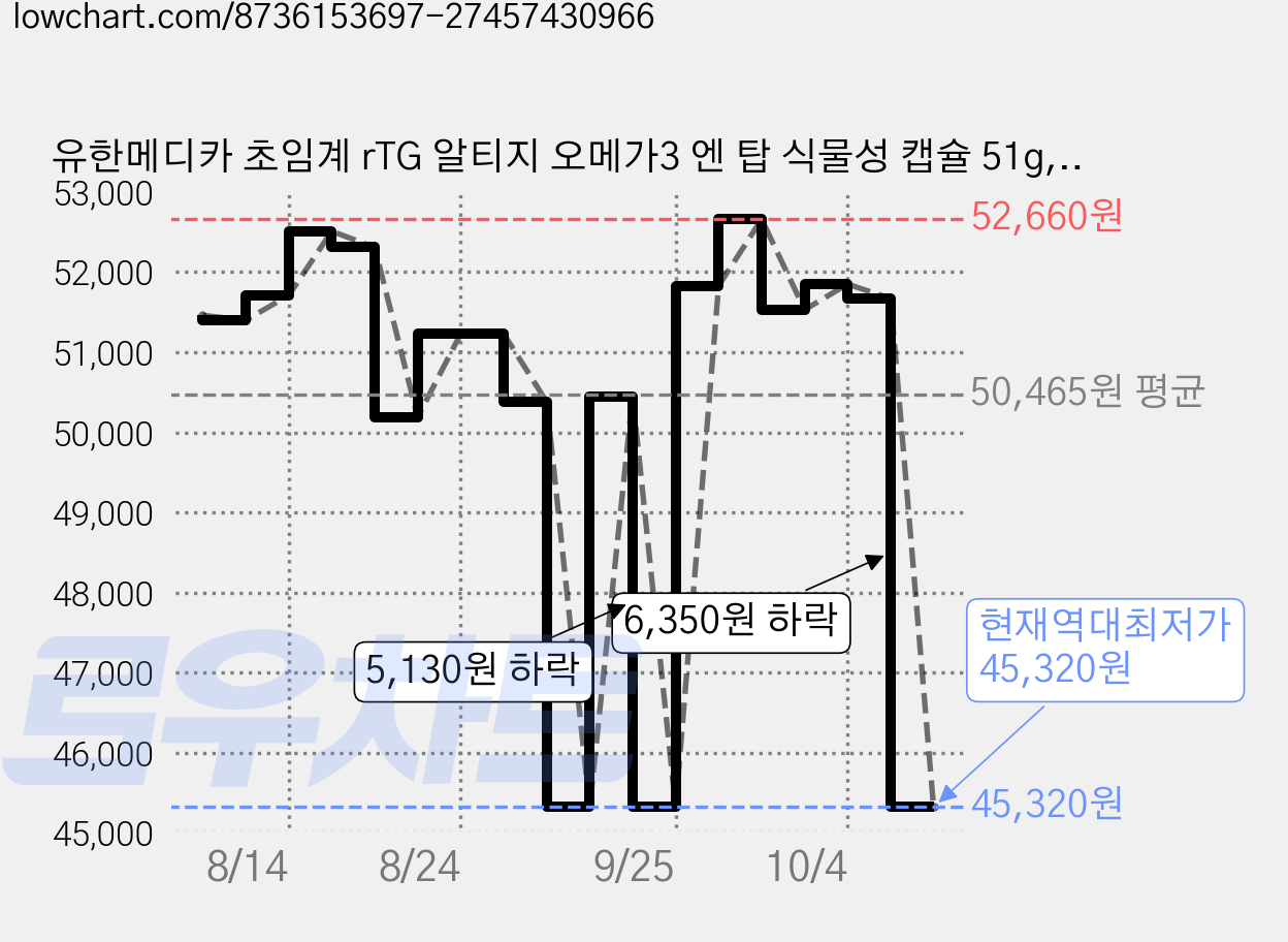유한메디카 초임계 rTG 알티지 오메가3 엔 탑 식물성 캡슐 51g, 5개, 60정 가격 변동 차트, 현재가 45,320원, 역대최저가