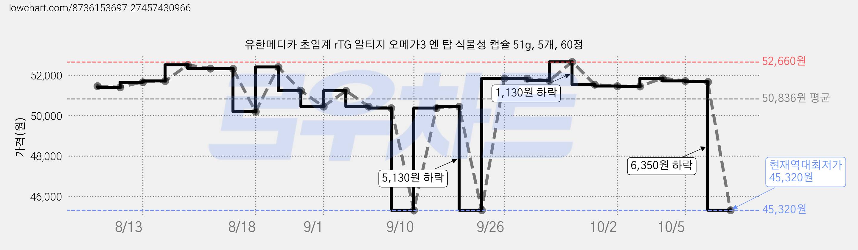 유한메디카 초임계 rTG 알티지 오메가3 엔 탑 식물성 캡슐 51g, 5개, 60정 가격 변동 차트, 현재가 45,320원, 역대최저가