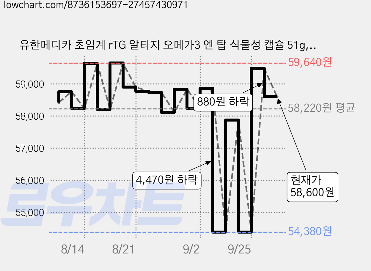 유한메디카 초임계 rTG 알티지 오메가3 엔 탑 식물성 캡슐 51g, 6개, 60정 가격 변동 차트, 현재가 58,600원, 관측 최저가 54,380원