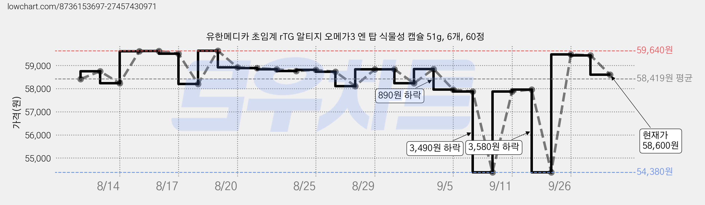 유한메디카 초임계 rTG 알티지 오메가3 엔 탑 식물성 캡슐 51g, 6개, 60정 가격 변동 차트, 현재가 58,600원, 관측 최저가 54,380원