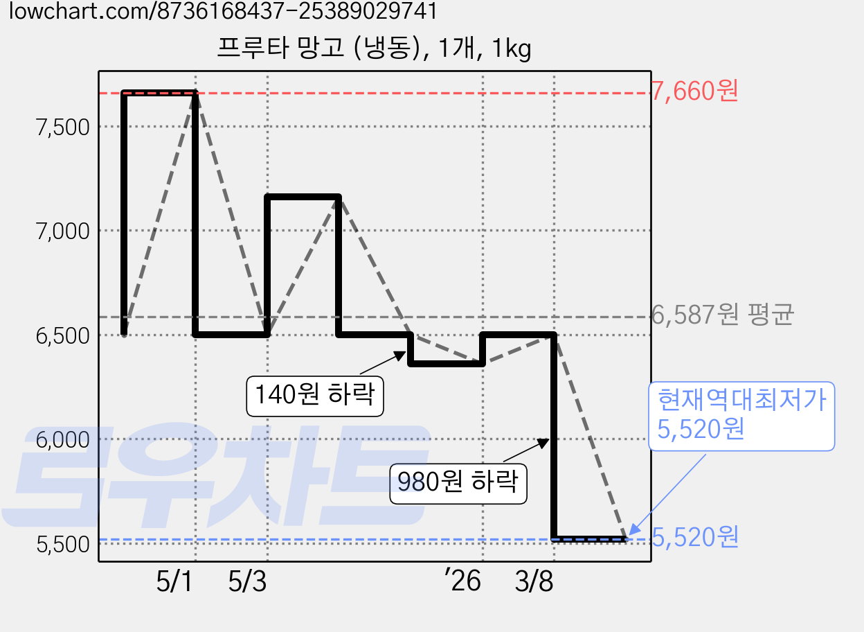 프루타 망고 (냉동), 1개, 1kg 가격 변동 차트, 현재가 5,520원, 역대최저가