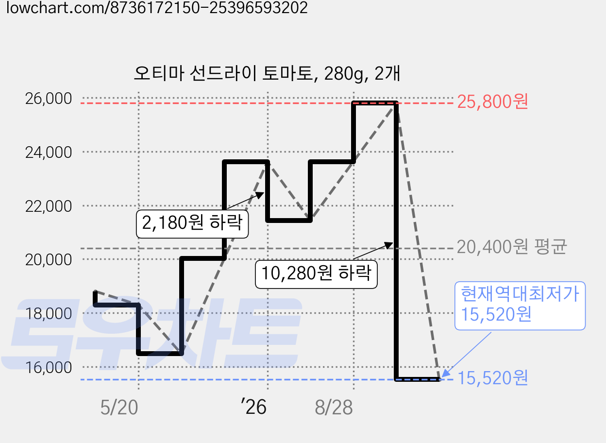 오티마 선드라이 토마토, 280g, 2개 가격 변동 차트, 현재가 15,520원, 역대최저가