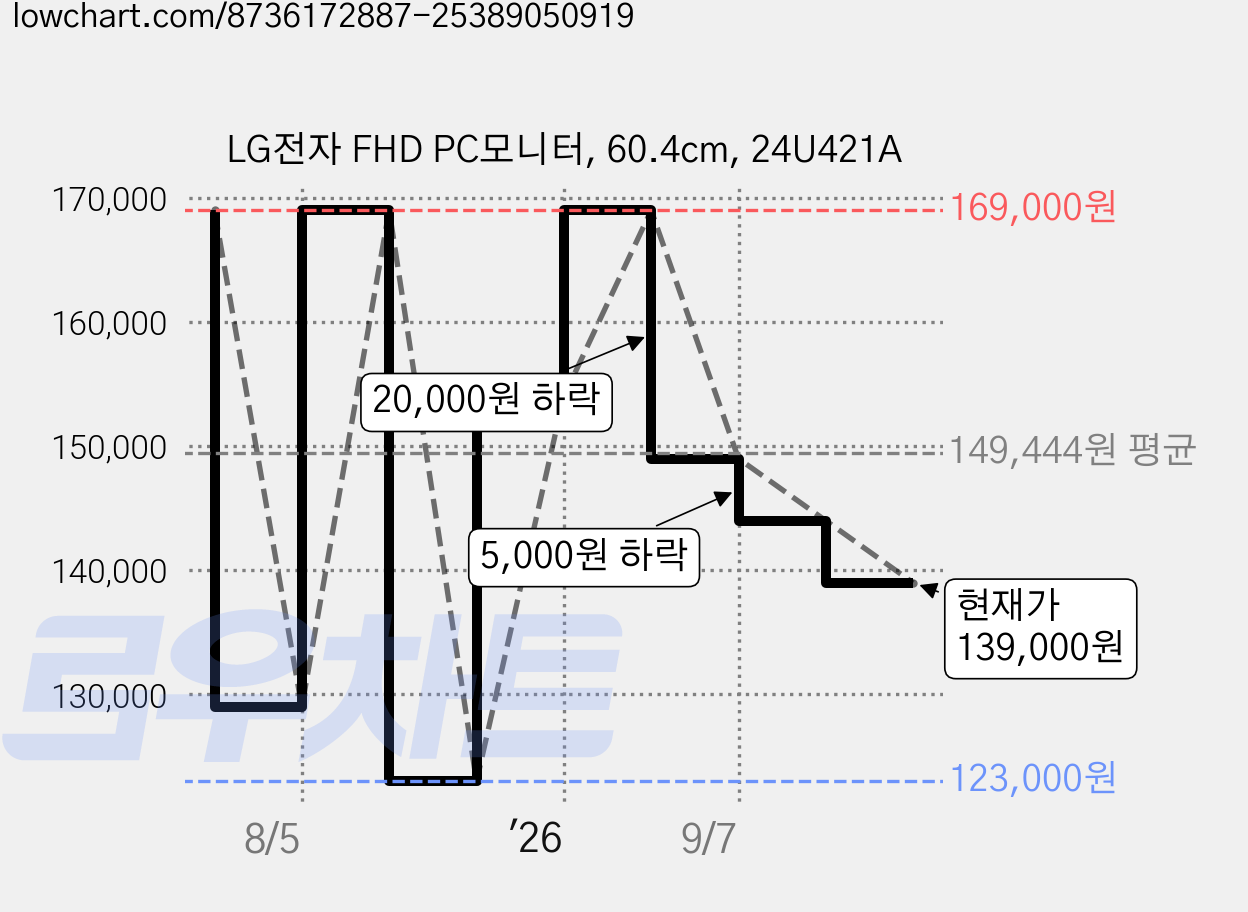 LG전자 FHD PC모니터, 60.4cm, 24U421A 가격 변동 차트, 현재가 139,000원, 관측 최저가 123,000원