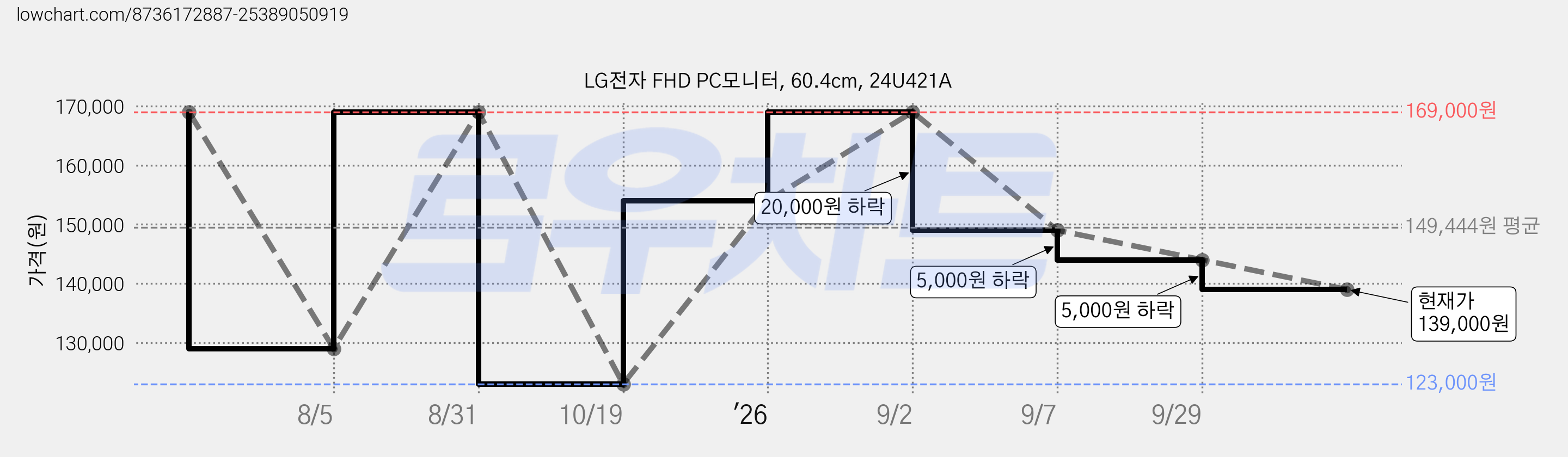 LG전자 FHD PC모니터, 60.4cm, 24U421A 가격 변동 차트, 현재가 139,000원, 관측 최저가 123,000원