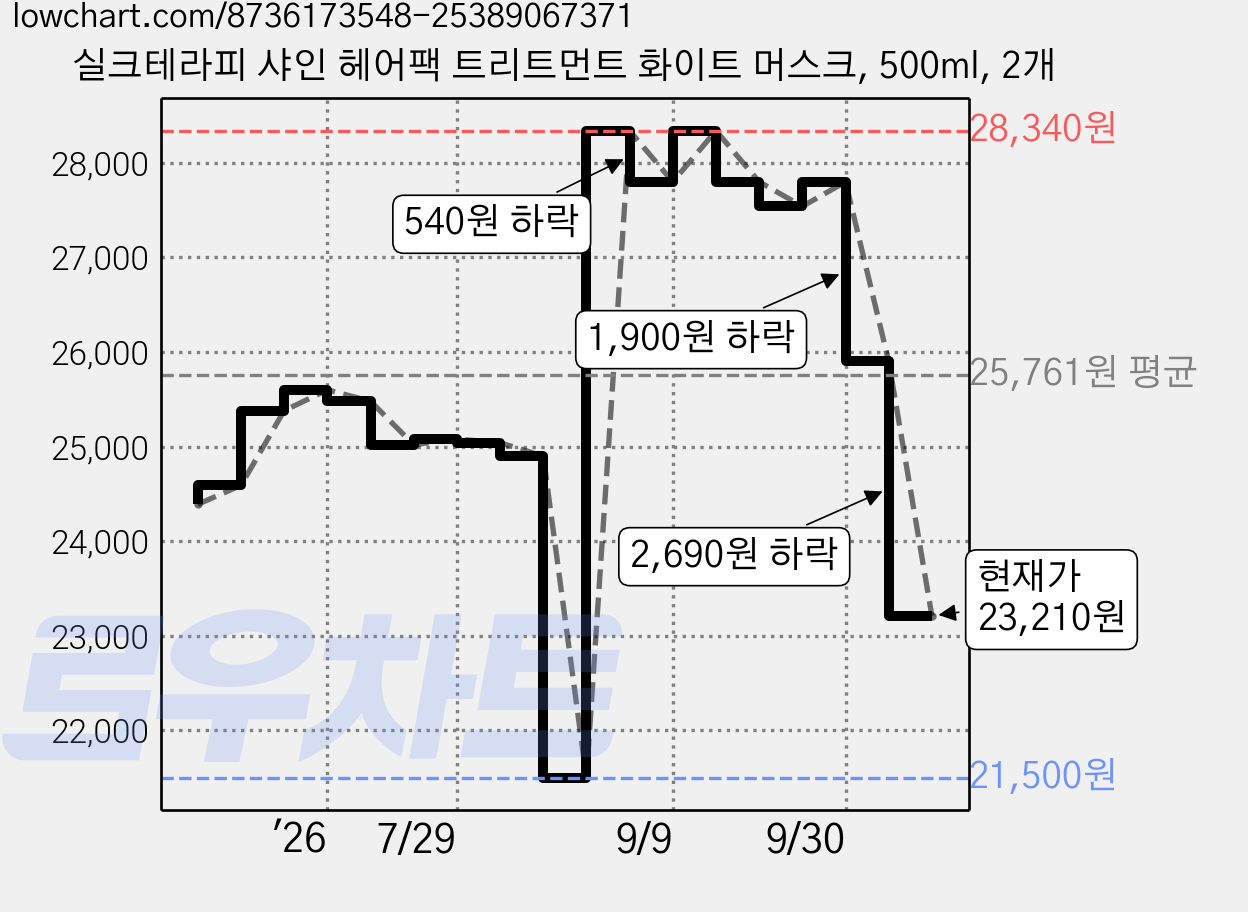 실크테라피 샤인 헤어팩 트리트먼트 화이트 머스크, 500ml, 2개 가격 변동 차트, 현재가 23,210원, 관측 최저가 21,500원