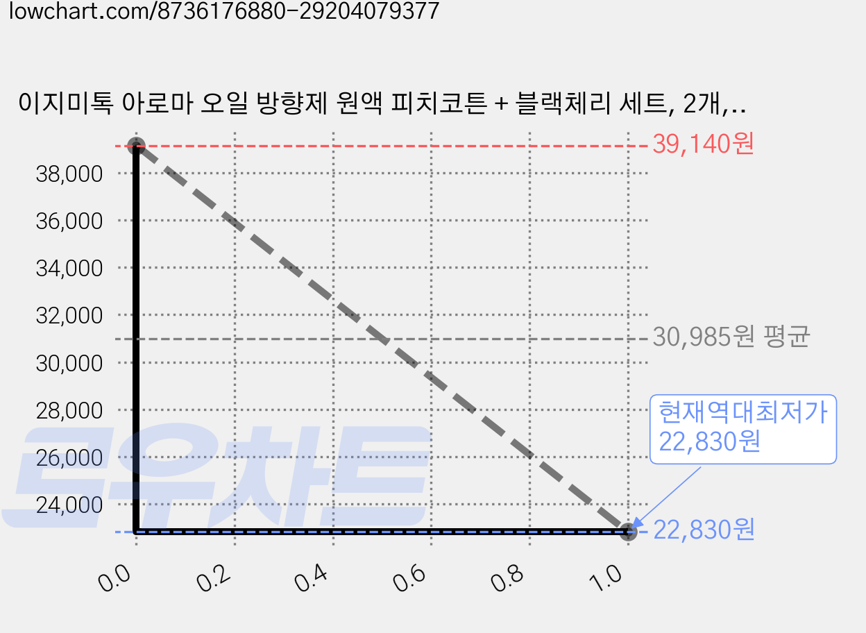 이지미톡 아로마 오일 방향제 원액 피치코튼 + 블랙체리 세트, 2개, 피치코튼, 블랙체리 가격 변동 차트, 현재가 22,830원, 역대최저가
