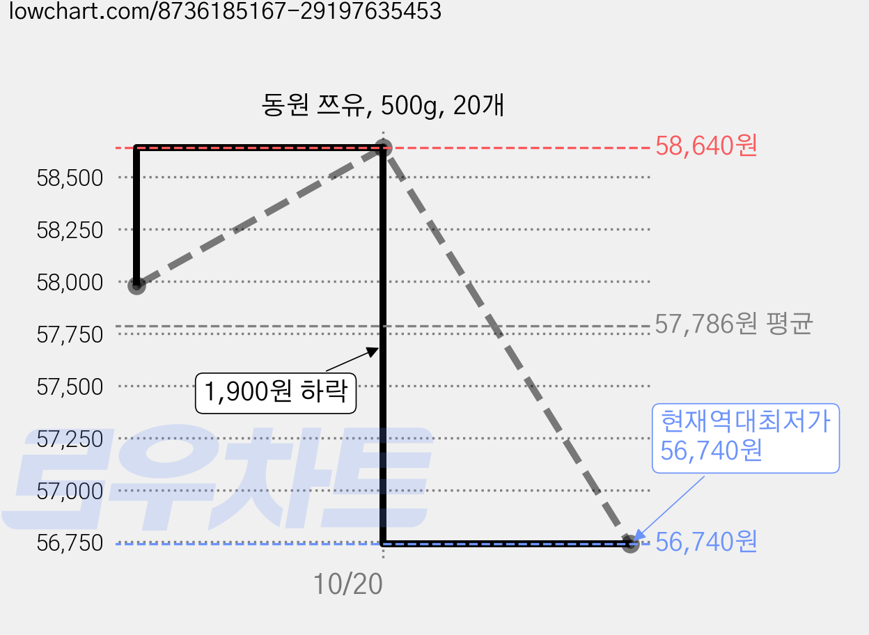 동원 쯔유, 500g, 20개 가격 변동 차트, 현재가 56,740원, 역대최저가