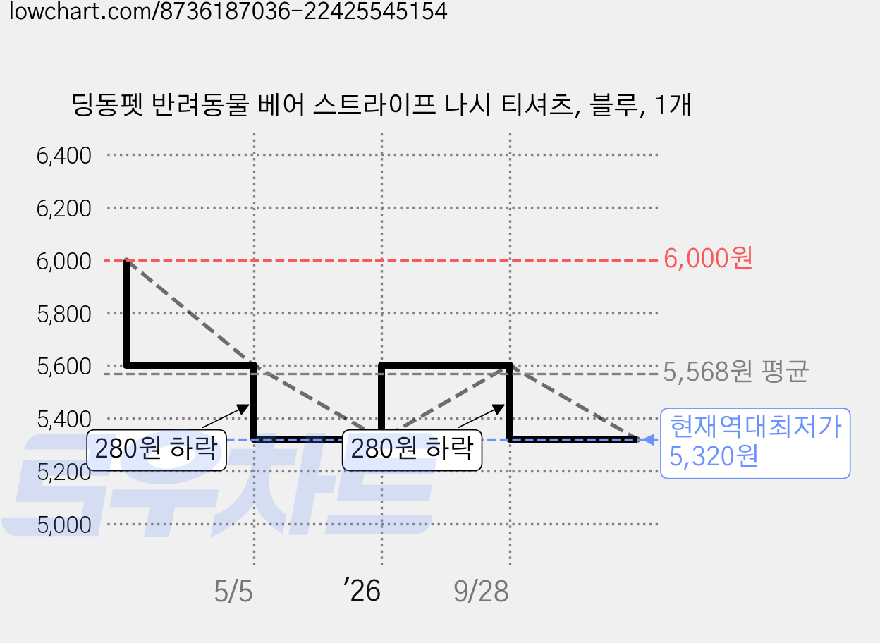 딩동펫 반려동물 베어 스트라이프 나시 티셔츠, 블루, 1개 가격 변동 차트, 현재가 5,320원, 역대최저가