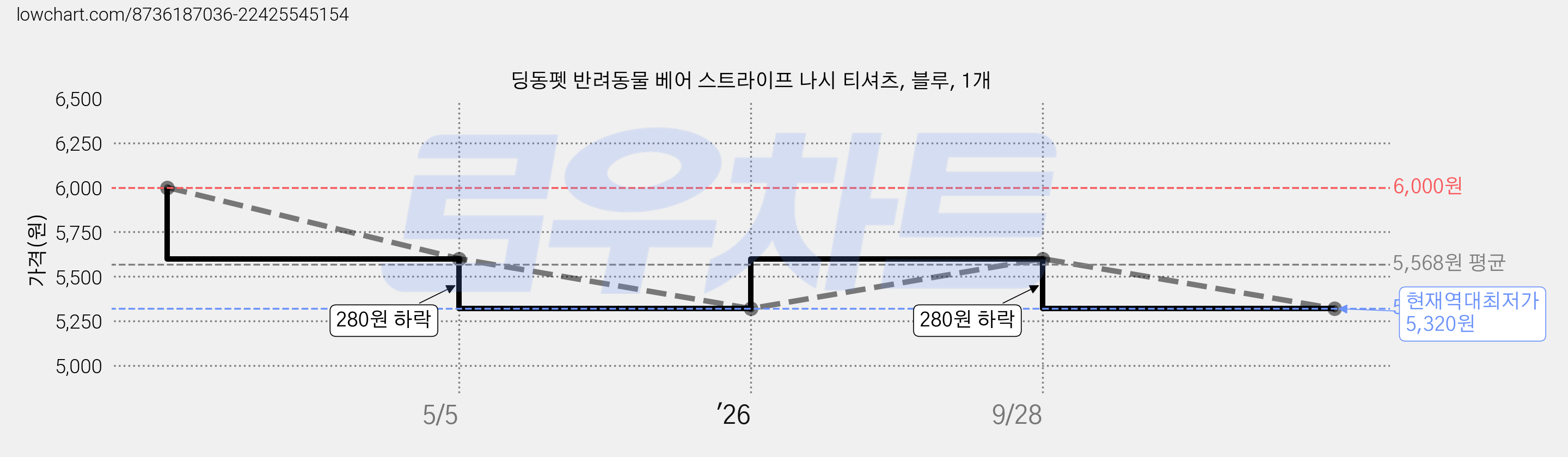 딩동펫 반려동물 베어 스트라이프 나시 티셔츠, 블루, 1개 가격 변동 차트, 현재가 5,320원, 역대최저가