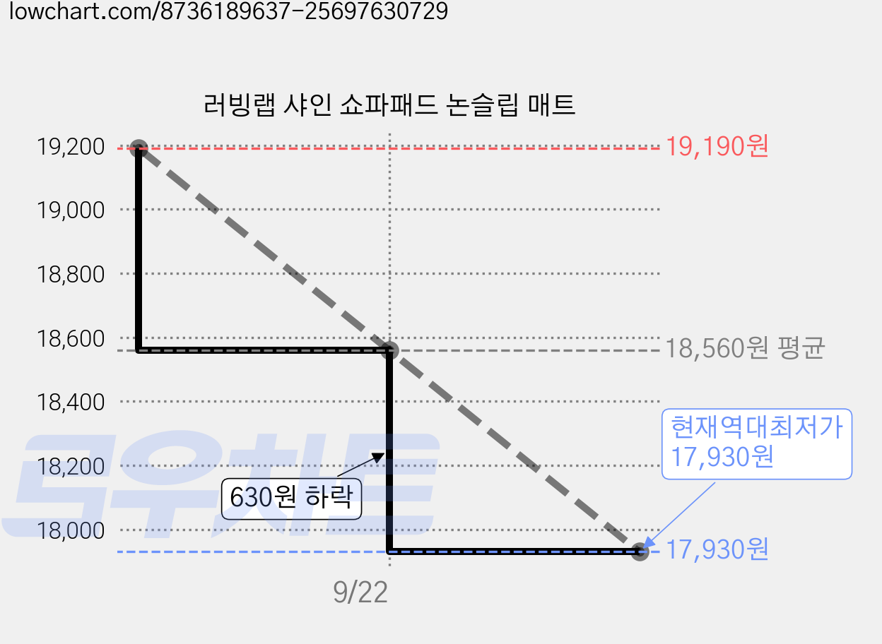 러빙랩 샤인 쇼파패드 논슬립 매트 가격 변동 차트, 현재가 17,930원, 역대최저가