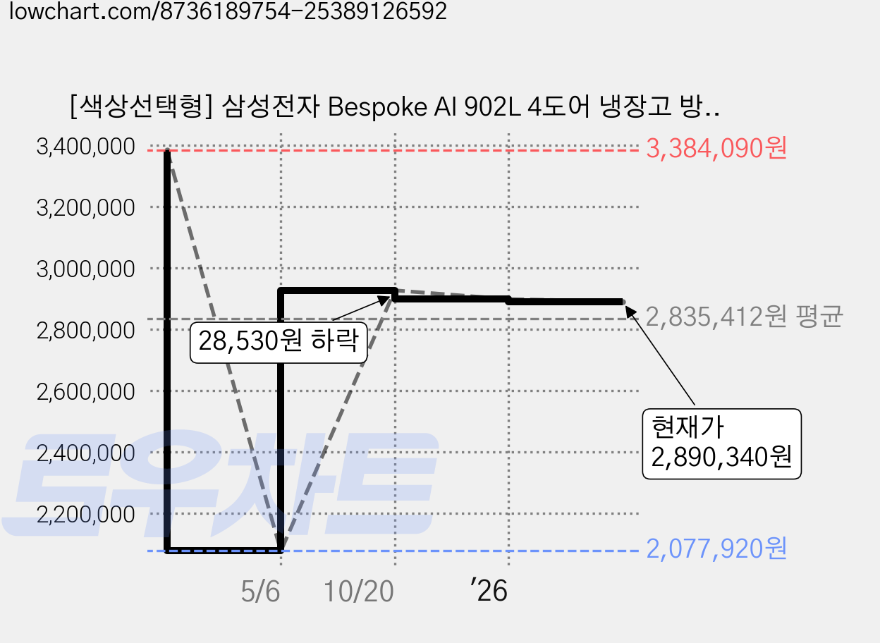 [색상선택형] 삼성전자 Bespoke AI 902L 4도어 냉장고 방문설치, RM70F90M2W 가격 변동 차트, 현재가 2,890,340원, 관측 최저가 2,077,920원