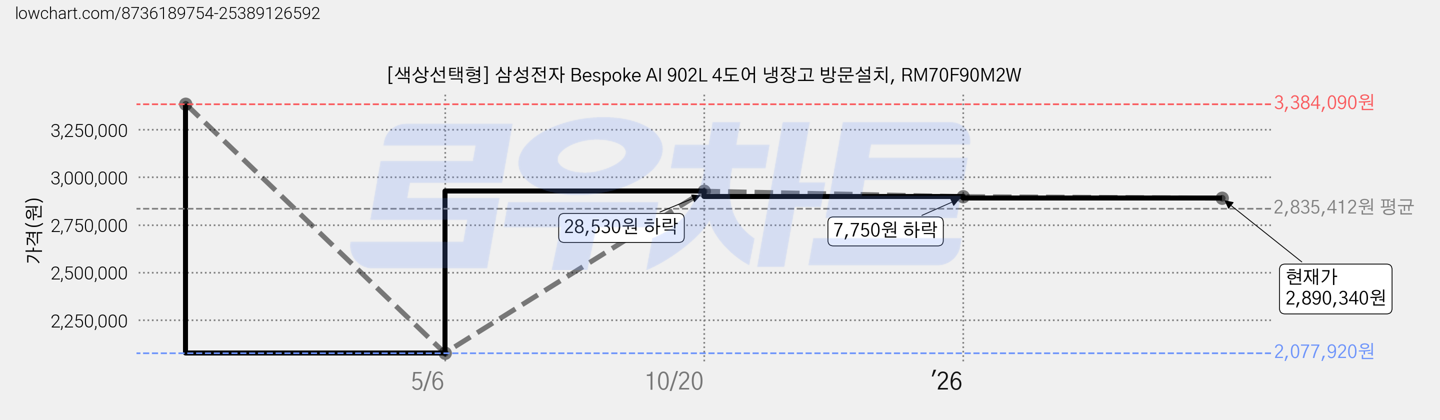 [색상선택형] 삼성전자 Bespoke AI 902L 4도어 냉장고 방문설치, RM70F90M2W 가격 변동 차트, 현재가 2,890,340원, 관측 최저가 2,077,920원