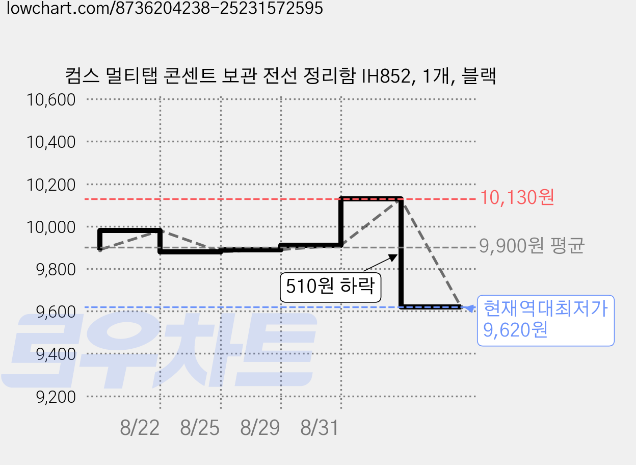 컴스 멀티탭 콘센트 보관 전선 정리함 IH852, 1개, 블랙 가격 변동 차트, 현재가 9,620원, 역대최저가