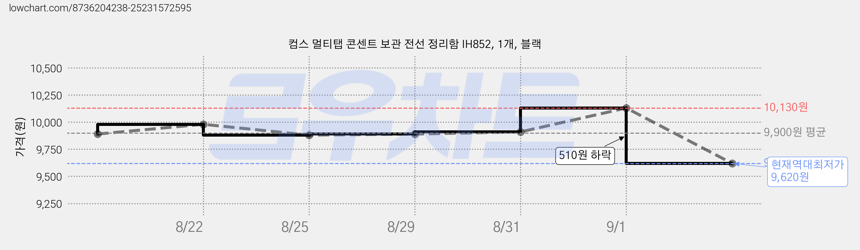 컴스 멀티탭 콘센트 보관 전선 정리함 IH852, 1개, 블랙 가격 변동 차트, 현재가 9,620원, 역대최저가