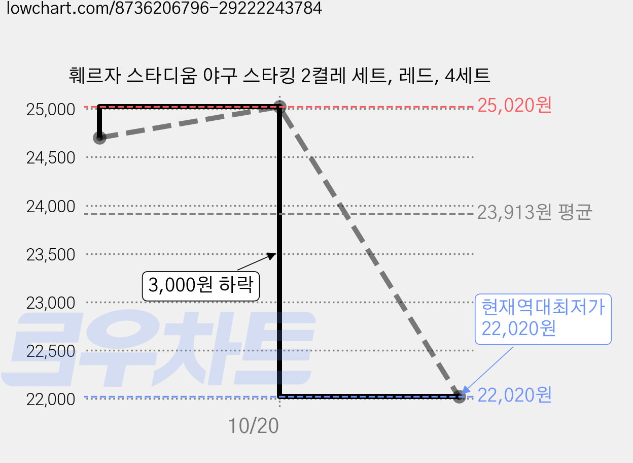 훼르자 스타디움 야구 스타킹 2켤레 세트, 레드, 4세트 가격 변동 차트, 현재가 22,020원, 역대최저가