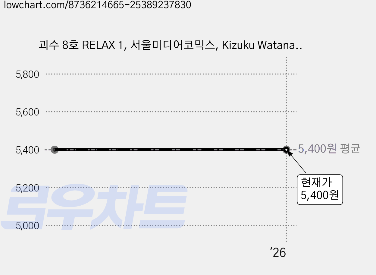 괴수 8호 RELAX 1, 서울미디어코믹스, Kizuku Watanabe 가격 변동 차트, 현재가 5,400원