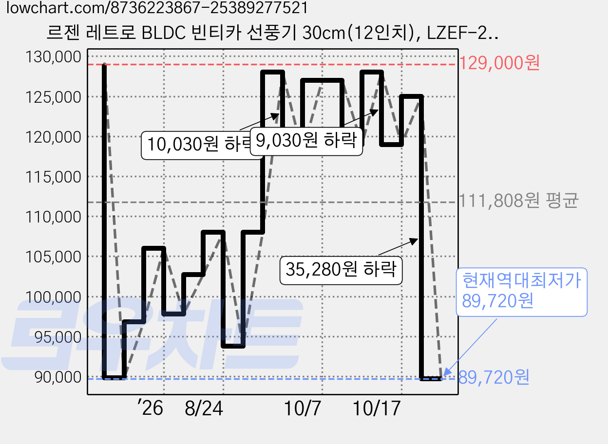 르젠 레트로 BLDC 빈티카 선풍기 30cm(12인치), LZEF-25RF 가격 변동 차트, 현재가 89,720원, 역대최저가