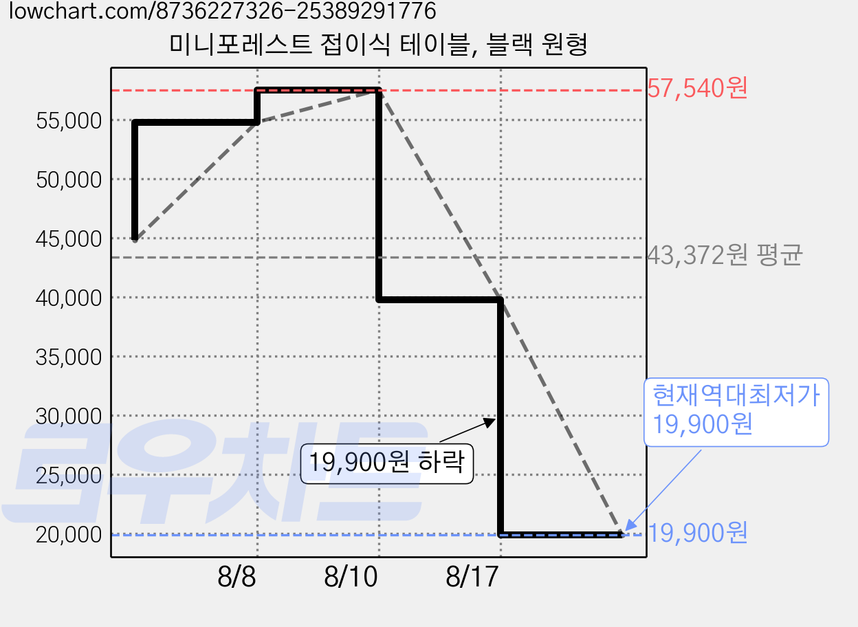 미니포레스트 접이식 테이블, 블랙 원형 가격 변동 차트, 현재가 19,900원, 역대최저가