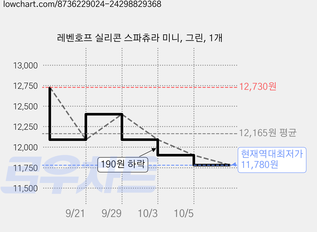 레벤호프 실리콘 스파츄라 미니, 그린, 1개 가격 변동 차트, 현재가 11,780원, 역대최저가