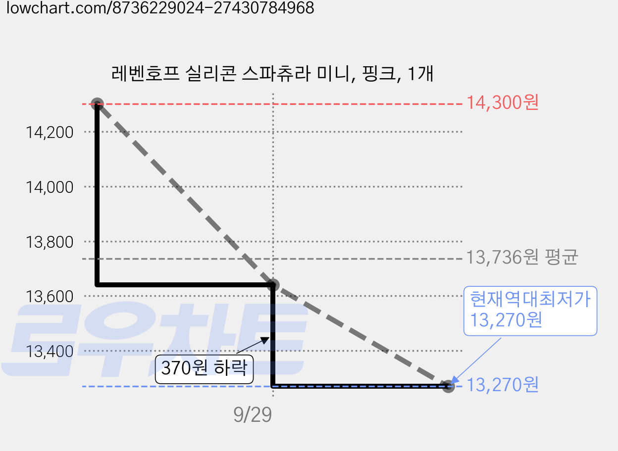 레벤호프 실리콘 스파츄라 미니, 핑크, 1개 가격 변동 차트, 현재가 13,270원, 역대최저가