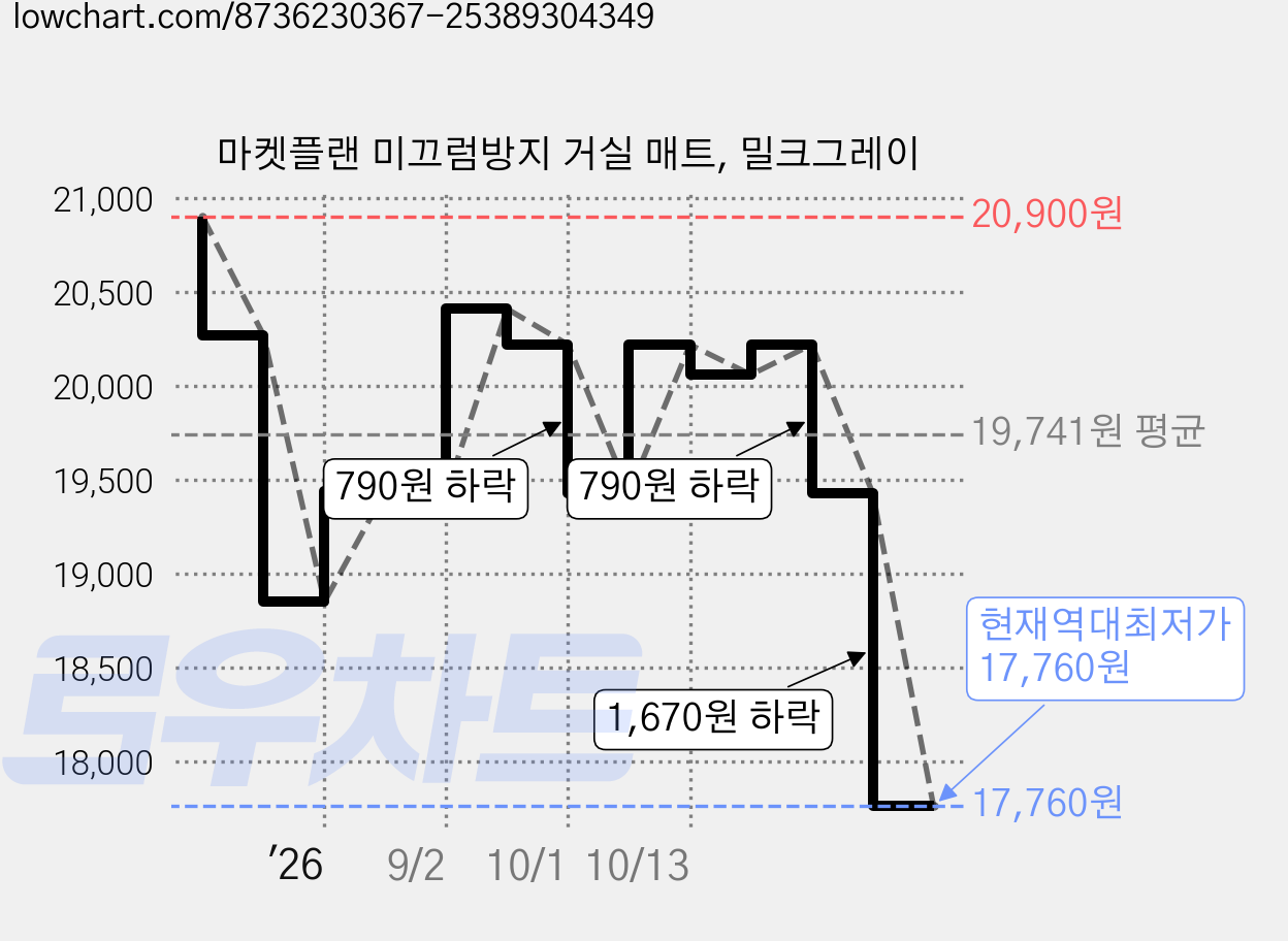 마켓플랜 미끄럼방지 거실 매트, 밀크그레이 가격 변동 차트, 현재가 17,760원, 역대최저가