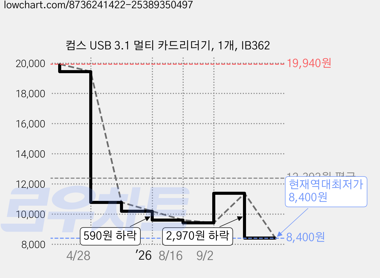컴스 USB 3.1 멀티 카드리더기, 1개, IB362 가격 변동 차트, 현재가 8,400원, 역대최저가