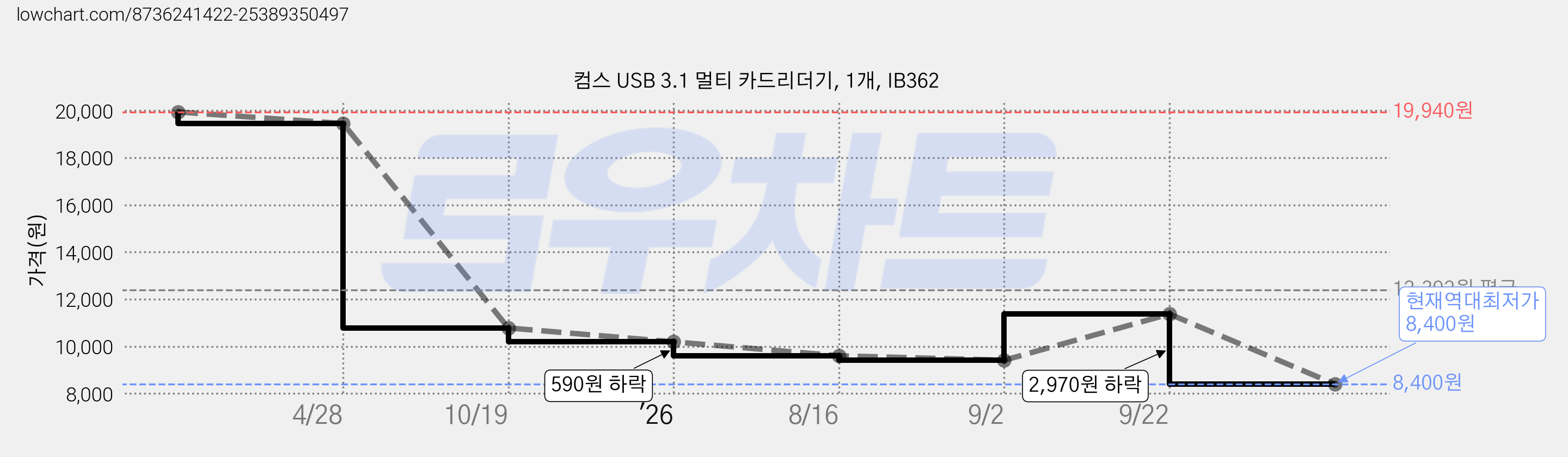 컴스 USB 3.1 멀티 카드리더기, 1개, IB362 가격 변동 차트, 현재가 8,400원, 역대최저가