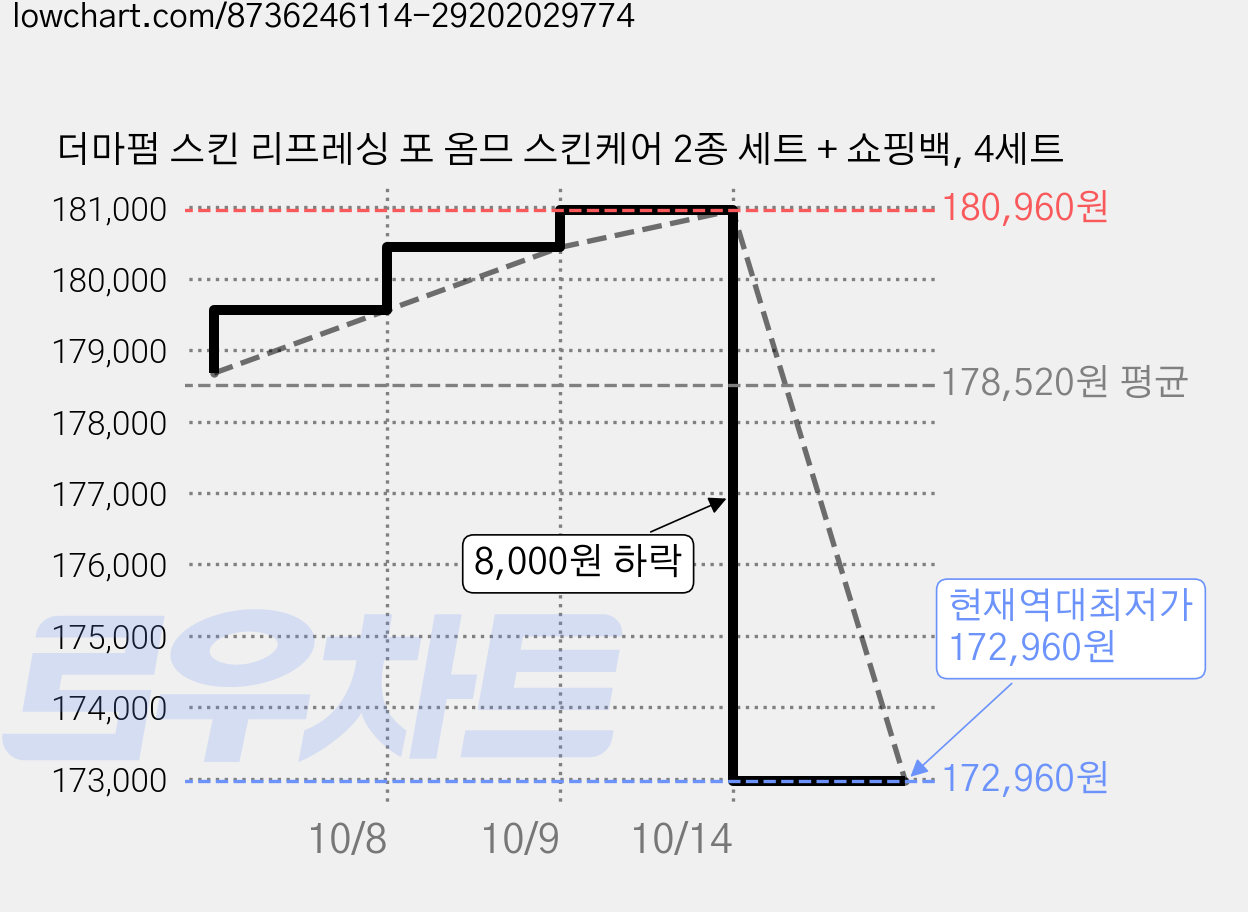 더마펌 스킨 리프레싱 포 옴므 스킨케어 2종 세트 + 쇼핑백, 4세트 가격 변동 차트, 현재가 172,960원, 역대최저가