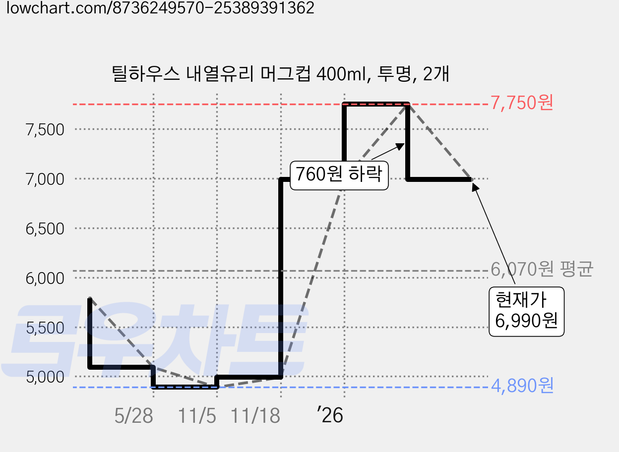 틸하우스 내열유리 머그컵 400ml, 투명, 2개 가격 변동 차트, 현재가 6,990원, 관측 최저가 4,890원
