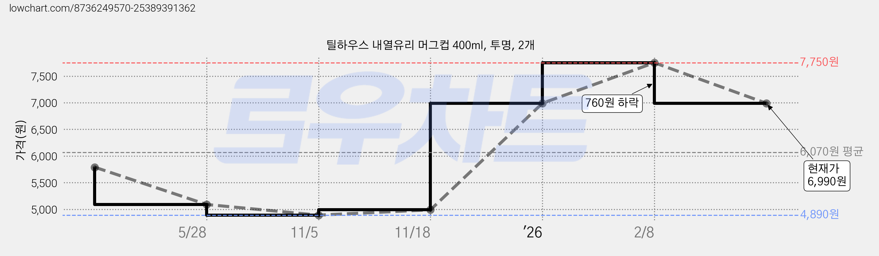 틸하우스 내열유리 머그컵 400ml, 투명, 2개 가격 변동 차트, 현재가 6,990원, 관측 최저가 4,890원