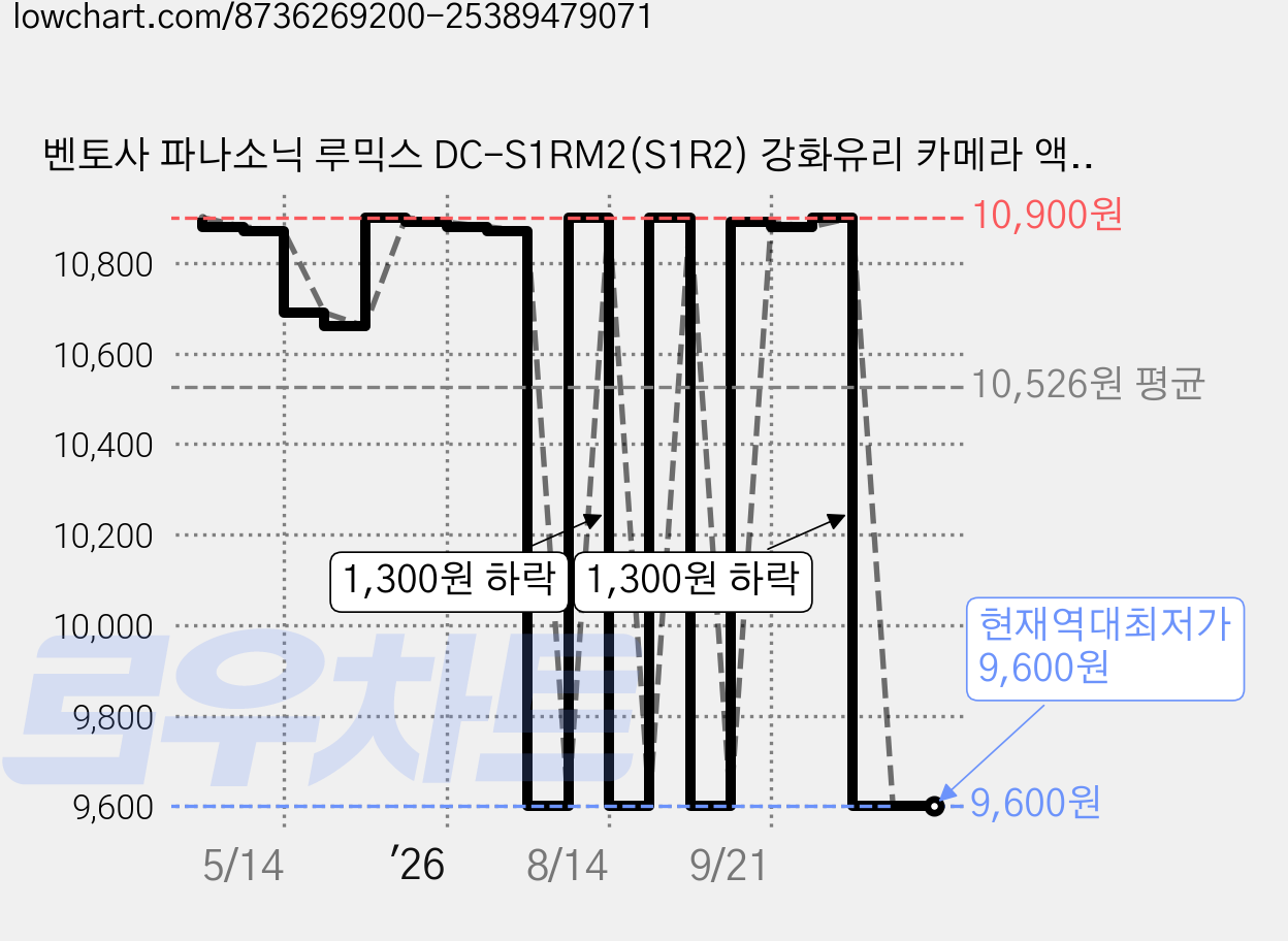 벤토사 파나소닉 루믹스 DC-S1RM2(S1R2) 강화유리 카메라 액정보호필름 2p 세트, 1세트, VTS-CCDF 가격 변동 차트, 현재가 9,600원, 역대최저가