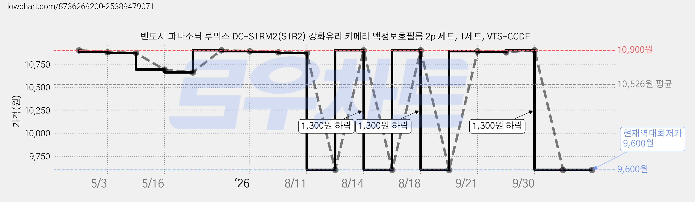 벤토사 파나소닉 루믹스 DC-S1RM2(S1R2) 강화유리 카메라 액정보호필름 2p 세트, 1세트, VTS-CCDF 가격 변동 차트, 현재가 9,600원, 역대최저가