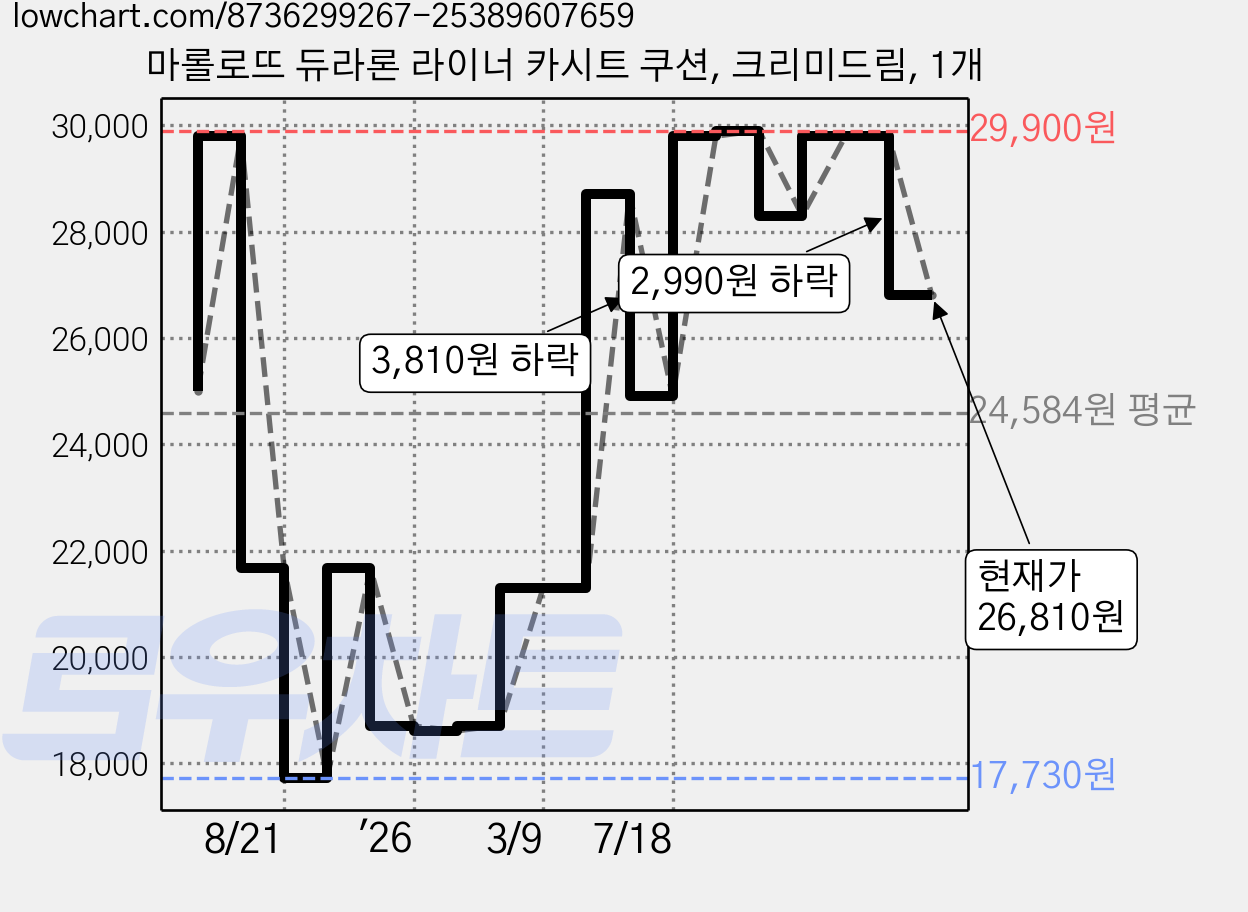 마롤로뜨 듀라론 라이너 카시트 쿠션, 크리미드림, 1개 가격 변동 차트, 현재가 26,810원, 관측 최저가 17,630원