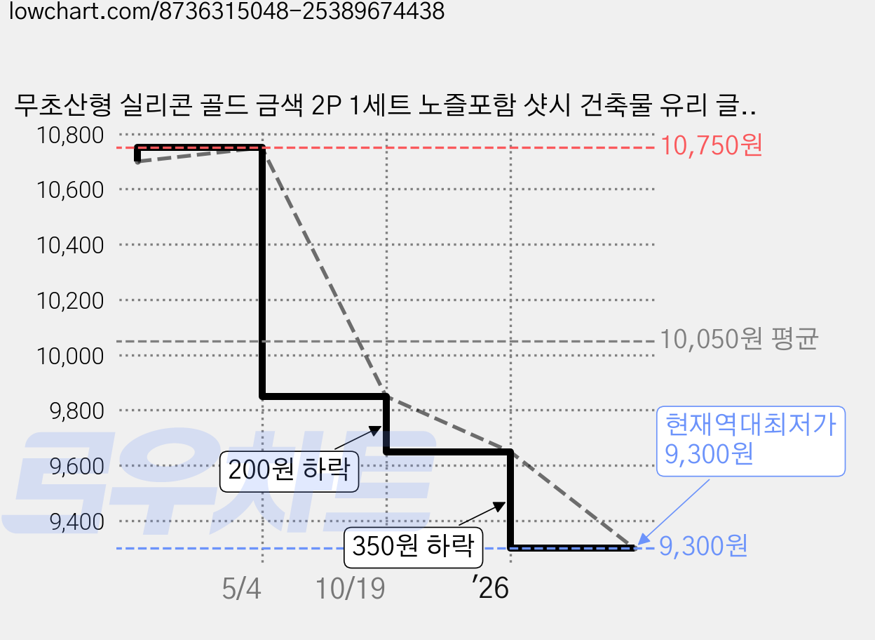 무초산형 실리콘 골드 금색 2P 1세트 노즐포함 샷시 건축물 유리 글레이징 창호 실링 금색실리콘, 2개 가격 변동 차트, 현재가 9,300원, 역대최저가