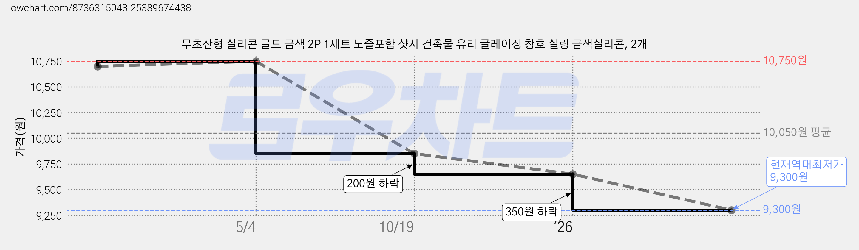 무초산형 실리콘 골드 금색 2P 1세트 노즐포함 샷시 건축물 유리 글레이징 창호 실링 금색실리콘, 2개 가격 변동 차트, 현재가 9,300원, 역대최저가