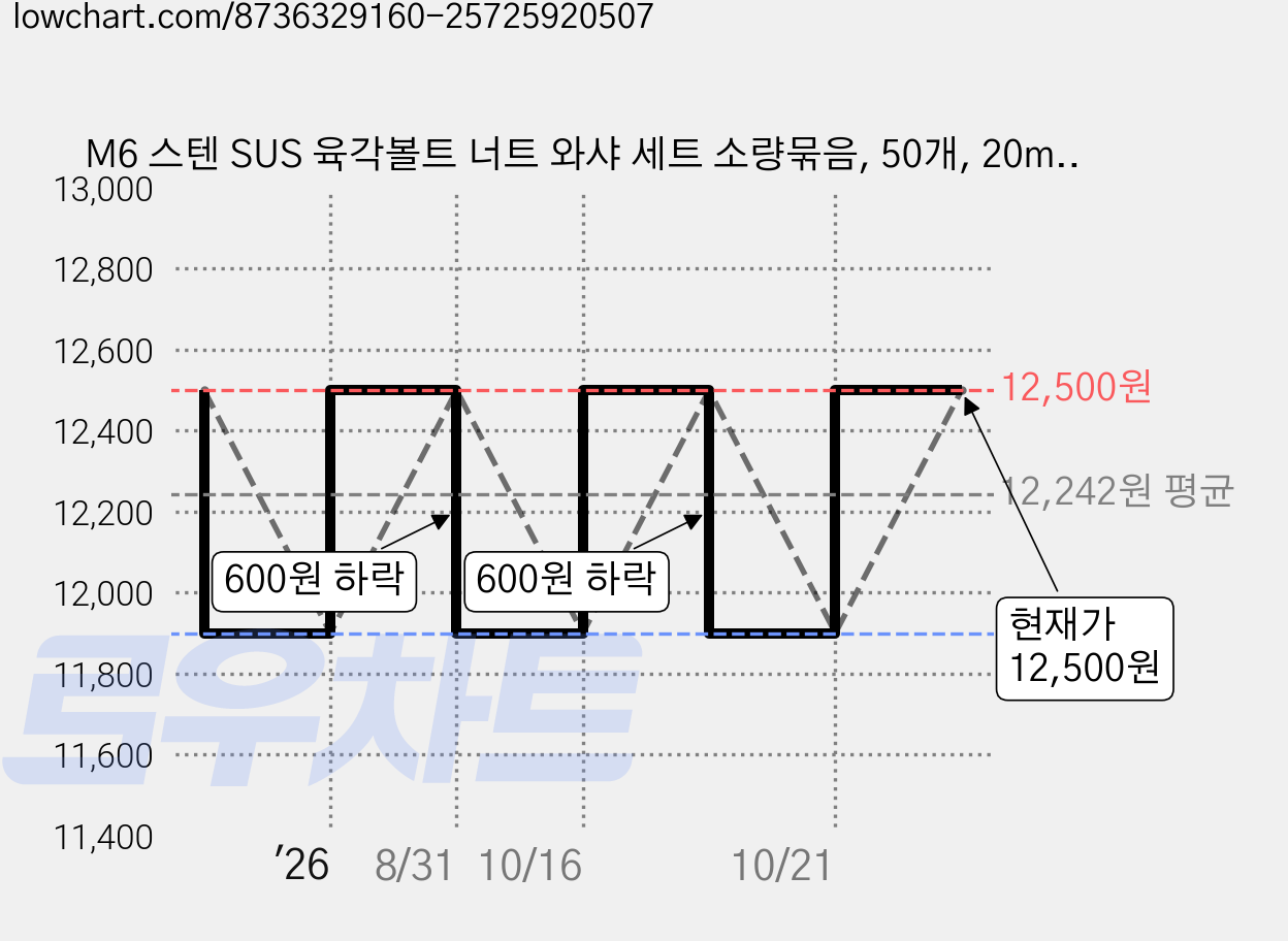 M6 스텐 SUS 육각볼트 너트 와샤 세트 소량묶음, 50개, 20mm 가격 변동 차트, 현재가 12,500원, 관측 최저가 11,900원