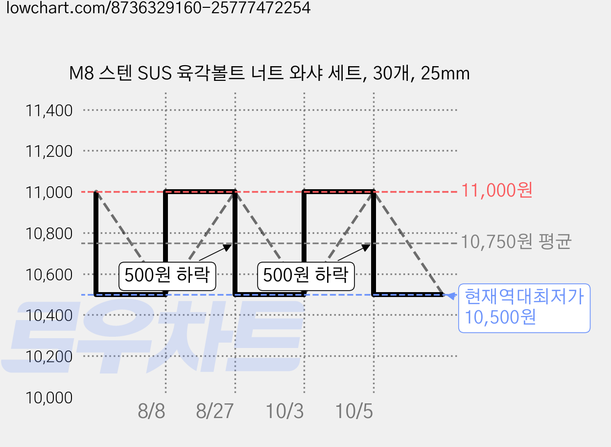 M8 스텐 SUS 육각볼트 너트 와샤 세트, 30개, 25mm 가격 변동 차트, 현재가 10,500원, 역대최저가