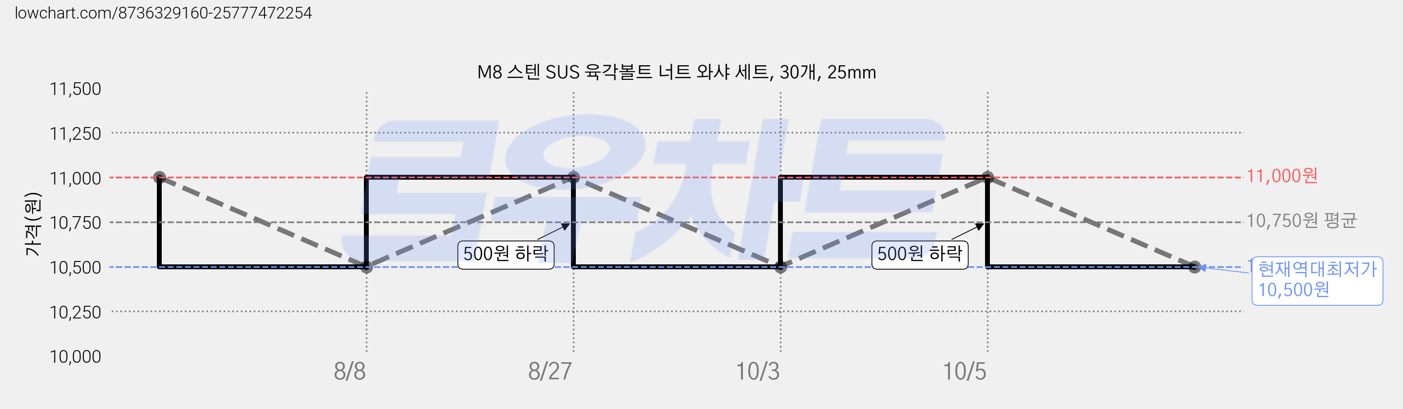 M8 스텐 SUS 육각볼트 너트 와샤 세트, 30개, 25mm 가격 변동 차트, 현재가 10,500원, 역대최저가