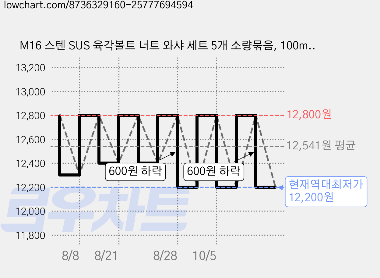 M16 스텐 SUS 육각볼트 너트 와샤 세트 5개 소량묶음, 100mm 가격 변동 차트, 현재가 12,200원, 역대최저가