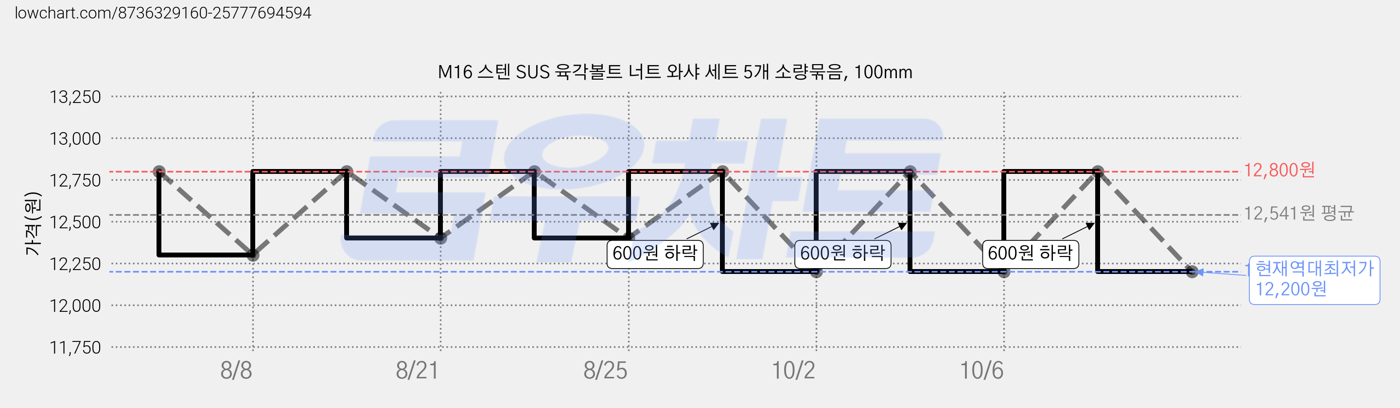 M16 스텐 SUS 육각볼트 너트 와샤 세트 5개 소량묶음, 100mm 가격 변동 차트, 현재가 12,200원, 역대최저가