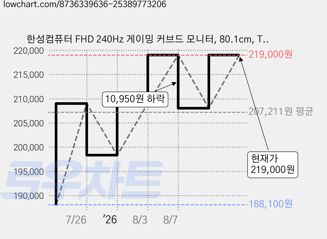 한성컴퓨터 FHD 240Hz 게이밍 커브드 모니터, 80.1cm, TFG32F24V2(일반) 가격 변동 차트, 현재가 219,000원, 관측 최저가 188,100원