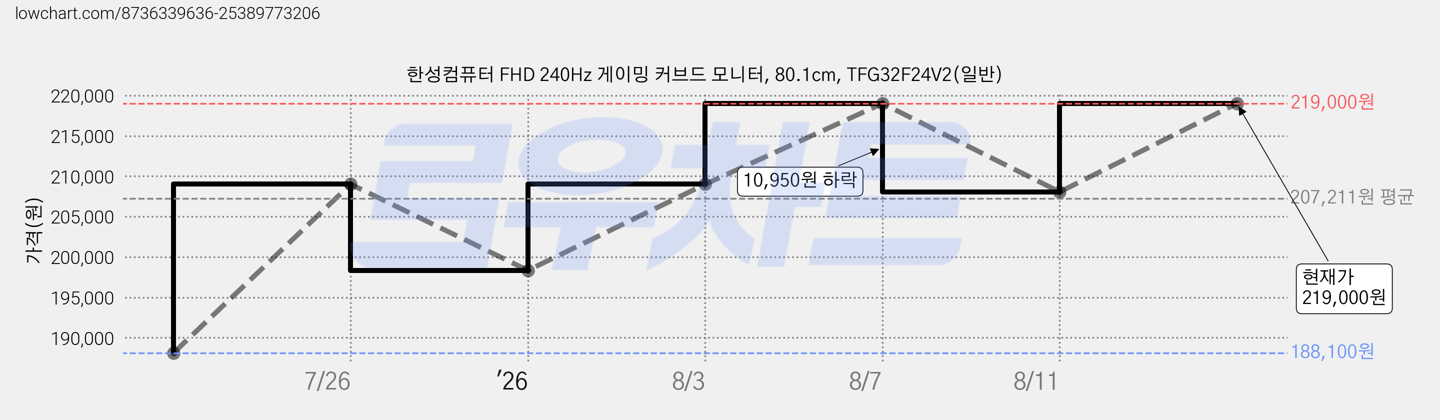 한성컴퓨터 FHD 240Hz 게이밍 커브드 모니터, 80.1cm, TFG32F24V2(일반) 가격 변동 차트, 현재가 219,000원, 관측 최저가 188,100원